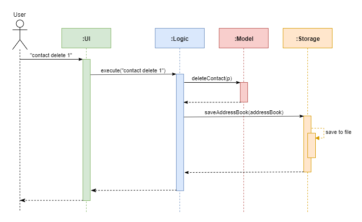 ArchitectureSequenceDiagram