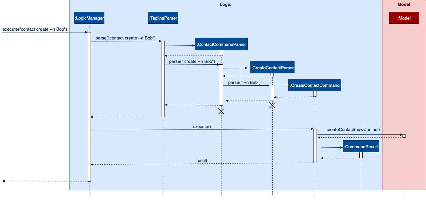 ContactCreateSequenceDiagram