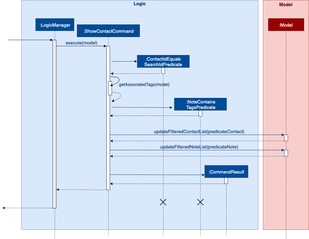 ContactShowExecutionDiagram