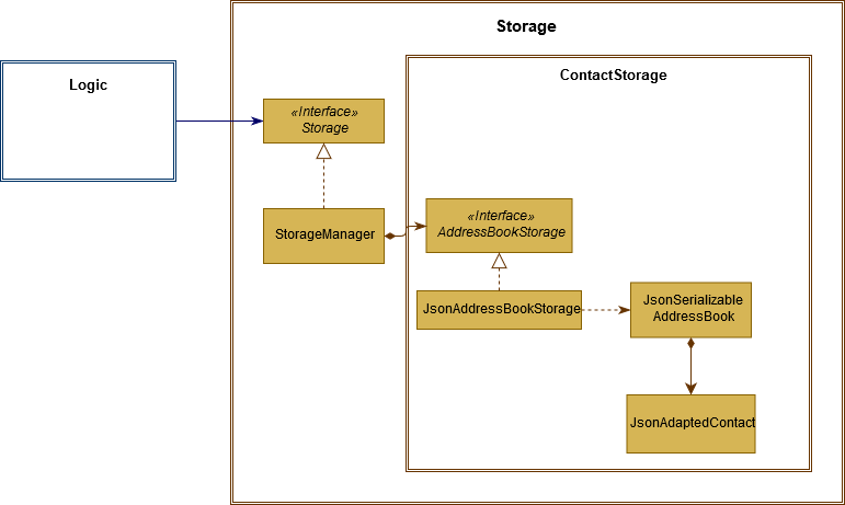 ContactStorageClassDiagram