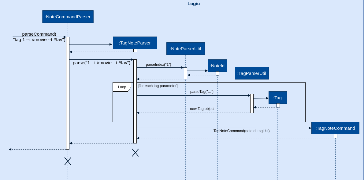 CreatingTagNoteCommand