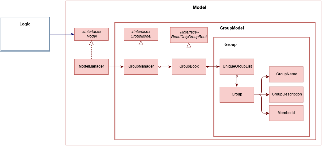 GroupModelClassDiagram