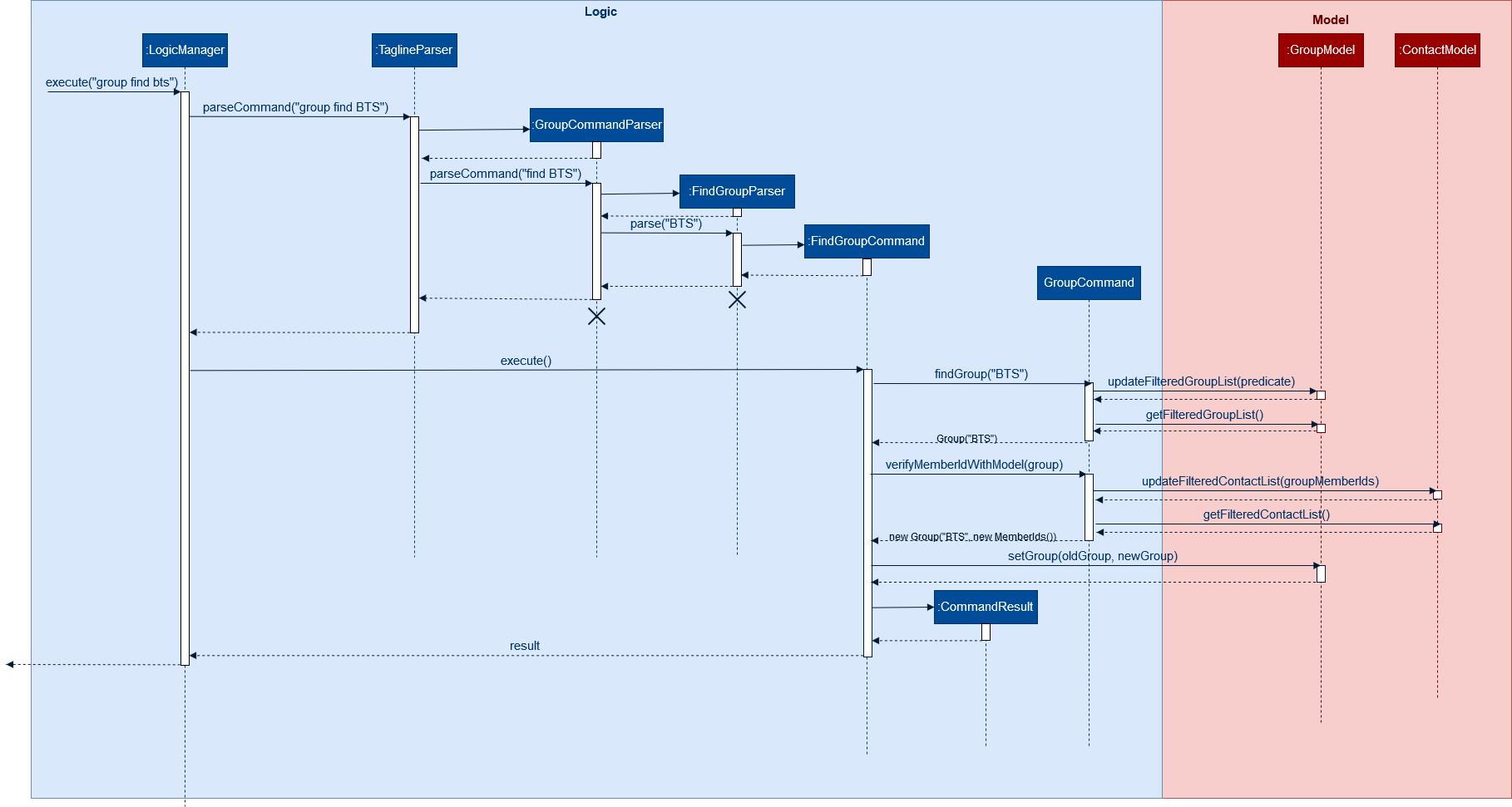 GroupSequenceDiagram