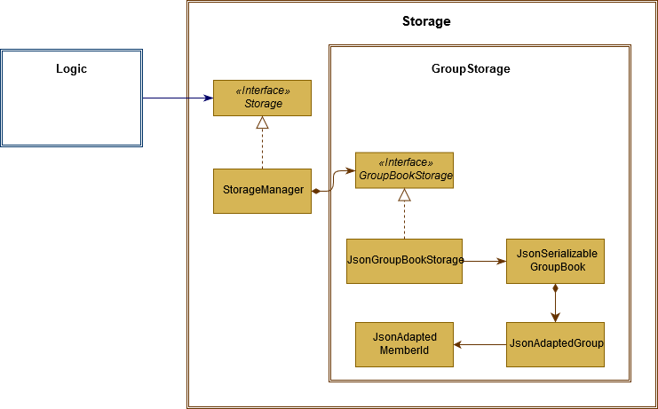 GroupStorageClassDiagram