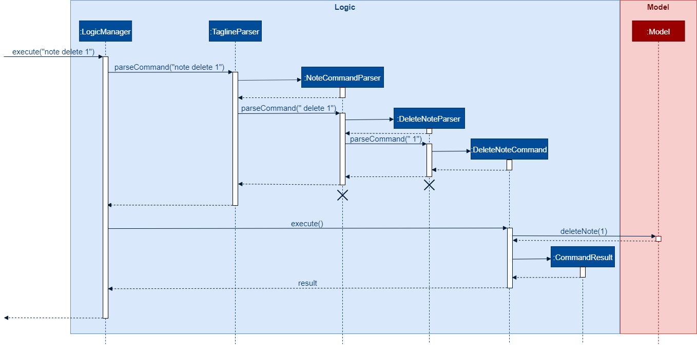 NoteDeleteSequenceDiagram