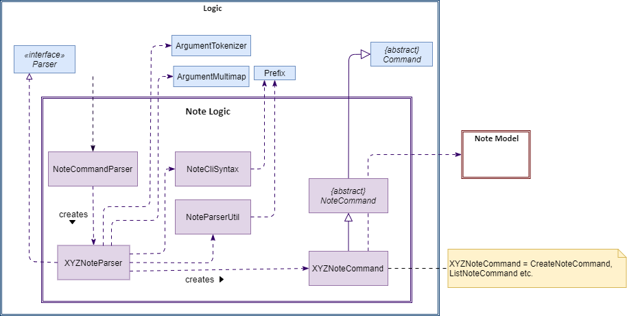 NoteLogicClassDiagram