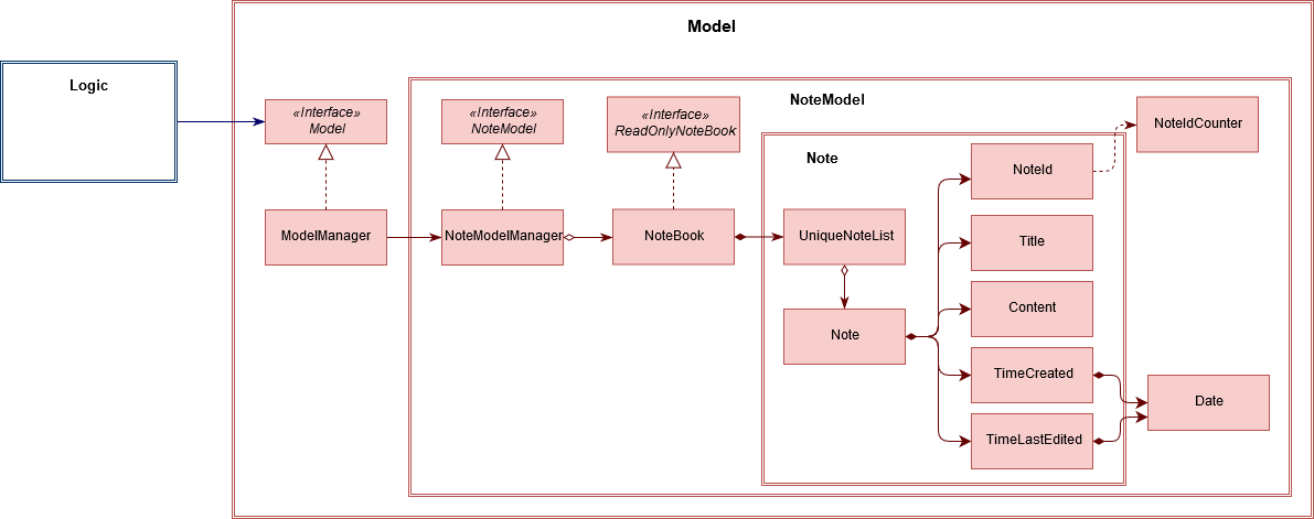 NoteModelClassDiagram