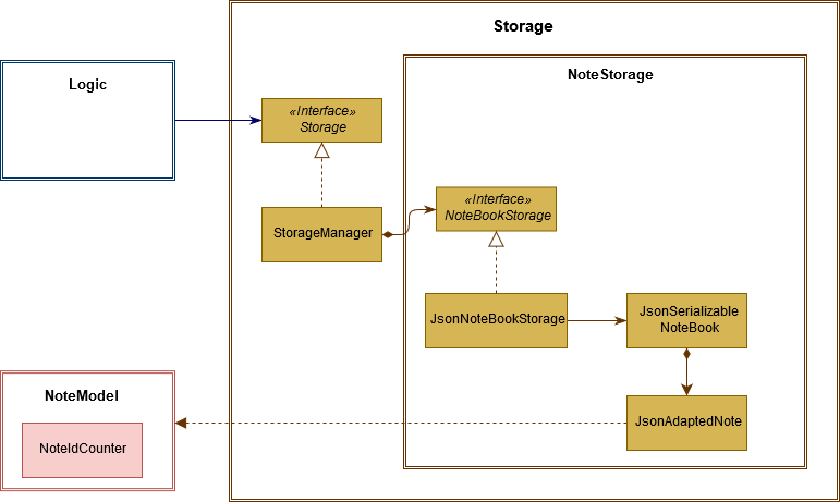 NoteStorageClassDiagram