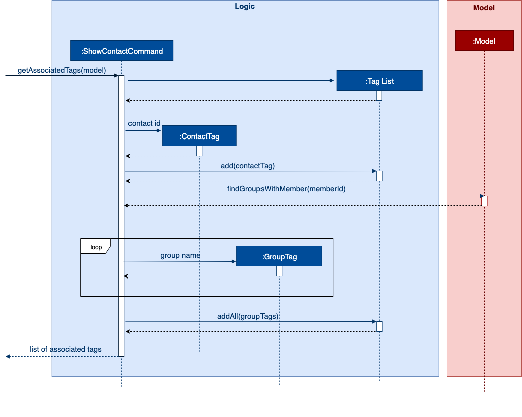 RetrieveAssociatedTagsDiagram