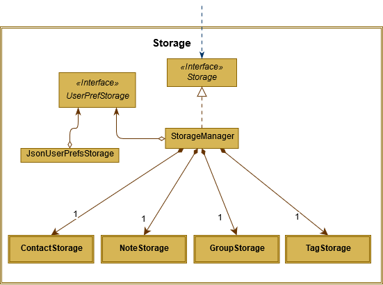 StorageClassDiagram