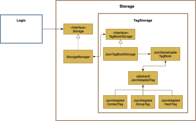 TagStorageClassDiagram