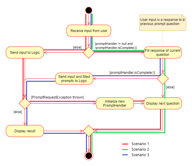 UserPromptActivityDiagram